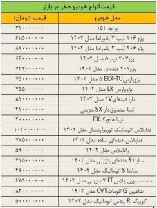 ریزش گسترده قیمت ها در بازار خودرو/ آخرین قیمت پژو، تیبا، دنا، سمند، شاهین و کوییک جدول