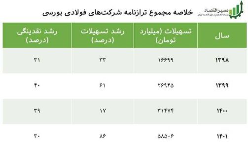 کنترل ترازنامه حریف فولادی ها نشد/ رشد 2 تا 3 برابری تسهیلات به 3 شرکت فولادیکنترل ترازنامه حری