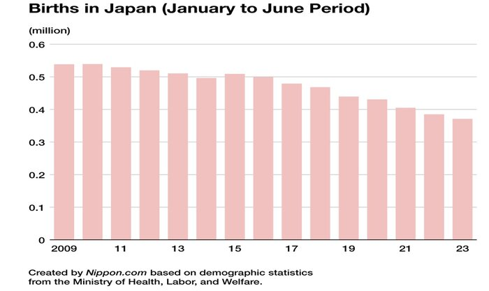 ژاپنی ها 24 میلیارد دلار برای جوانی جمعیت هزینه می کنند؛ ما چقدر؟