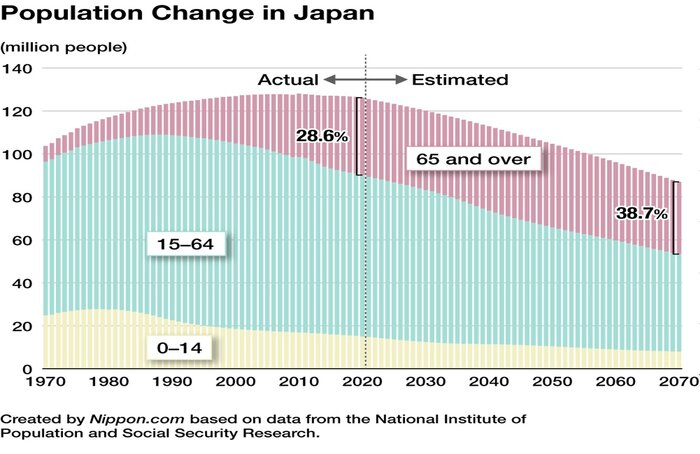 ژاپنی ها 24 میلیارد دلار برای جوانی جمعیت هزینه می کنند؛ ما چقدر؟