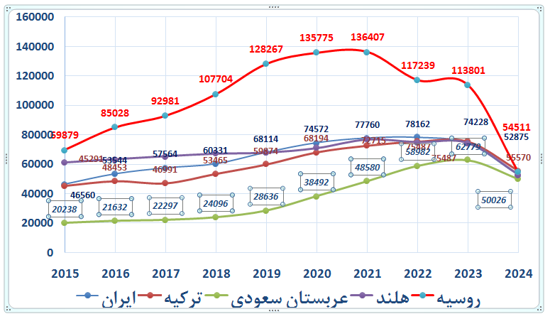 نجات رتبه علمی ایران از سقوط در پایگاه‌های بین‌المللی/ چگونه یک پله دیگر افت کردیم؟