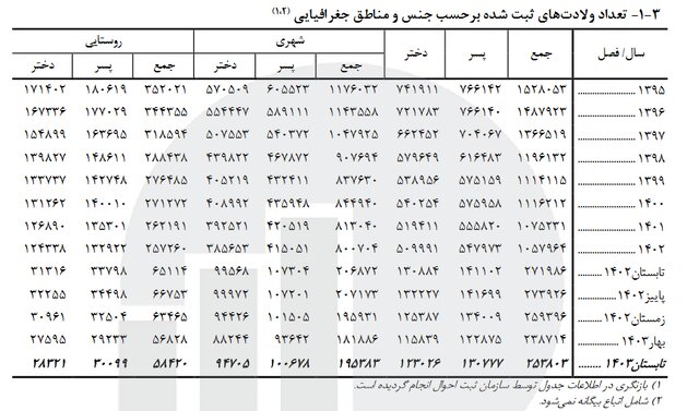 افزایش ۱۵۰ هزار نفری نرخ تولد/ پسران پیشتاز از دختران