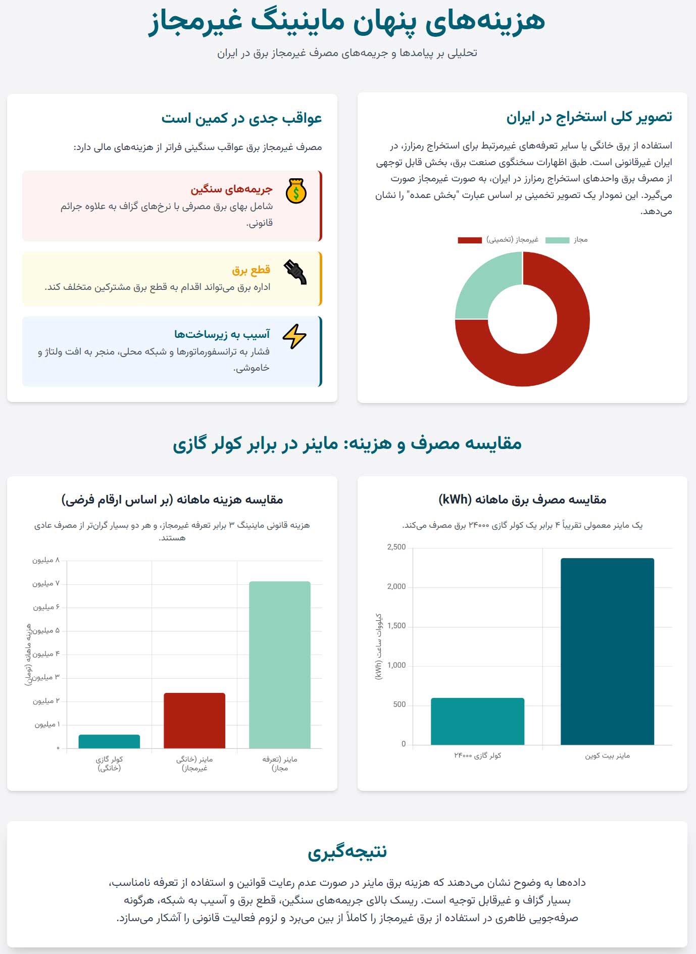 شبکه | بیت کوین اینفوگرافی جریمهها و چالشهای مصرف غیرمجاز